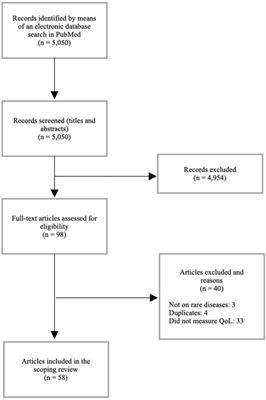 Valuing the “Burden” and Impact of Rare Diseases: A Scoping Review